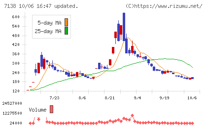 ＴＯＲＩＣＯチャート