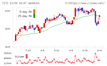 ジャパンインベストメントアドバイザーチャート