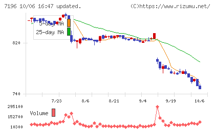 Ｃａｓａチャート
