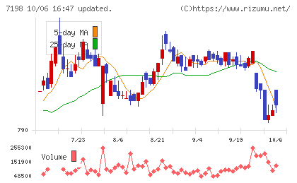 ＳＢＩアルヒチャート