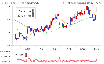 日産自動車チャート