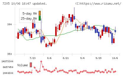 日野自動車チャート