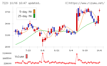 武蔵精密工業チャート