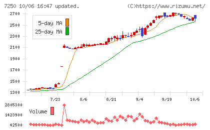 太平洋工業チャート