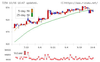 ユニバンスチャート