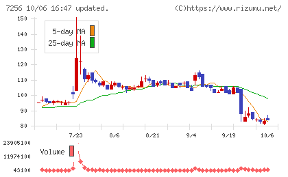 河西工業チャート