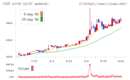 エイケン工業チャート