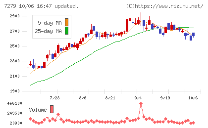 ハイレックスコーポレーションチャート
