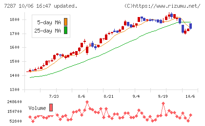 日本精機チャート