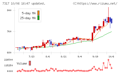 松屋アールアンドディチャート