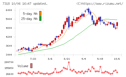 セレンディップ・ホールディングスチャート