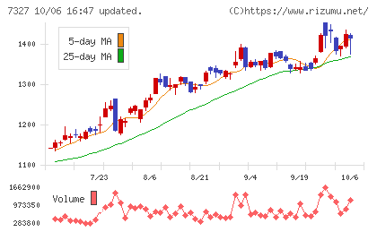 第四北越フィナンシャルグループチャート