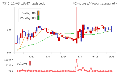 アイ・パートナーズフィナンシャルチャート