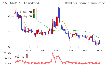 ＴＷＯＳＴＯＮＥ＆Ｓｏｎｓチャート