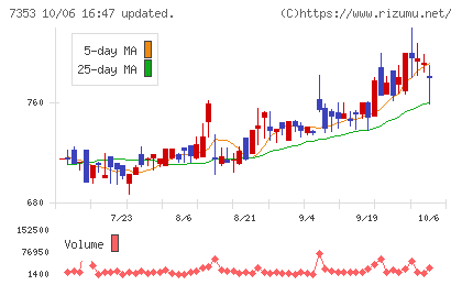 KIYOラーニングチャート