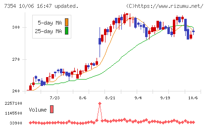 ダイレクトマーケティングミックスチャート