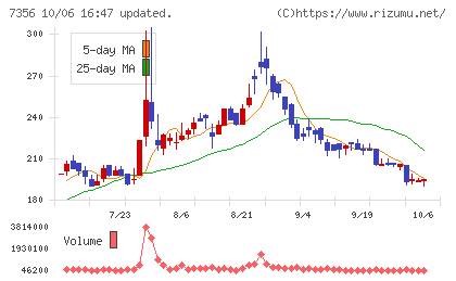 Ｒｅｔｔｙチャート