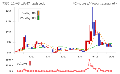 オンデックチャート