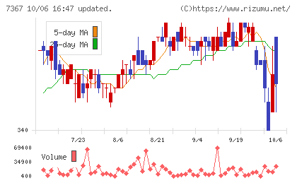 セルムチャート