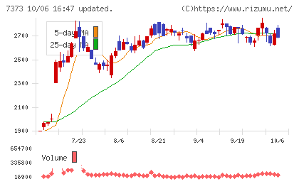 アイドマ・ホールディングスチャート