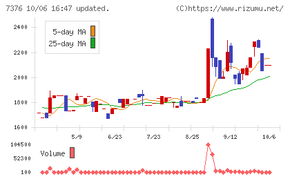 ＢＣＣチャート
