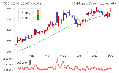 ネットプロテクションズホールディングスチャート