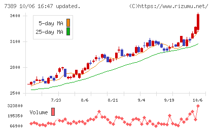 あいちフィナンシャルグループチャート