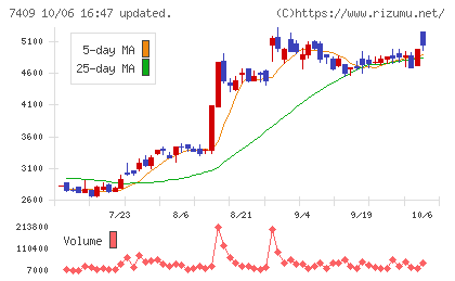 AeroEdgeチャート