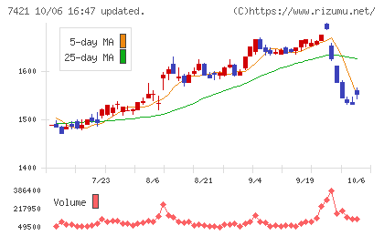 カッパ・クリエイトチャート