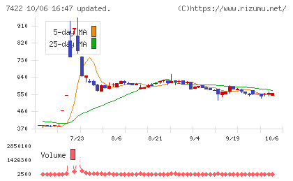 東邦レマックチャート
