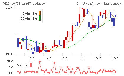 初穂商事チャート