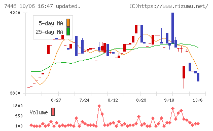 東北化学薬品チャート