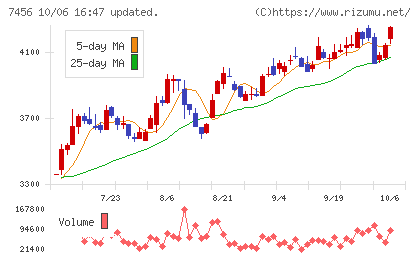 松田産業チャート