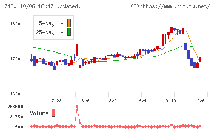 スズデンチャート