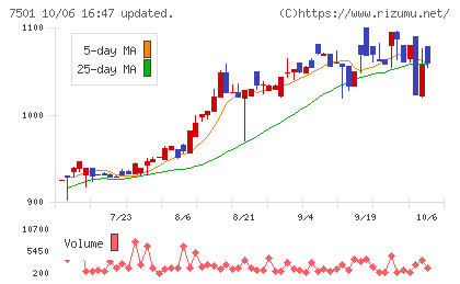 ティムコチャート