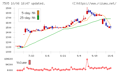 扶桑電通チャート