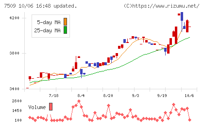 アイエーグループチャート