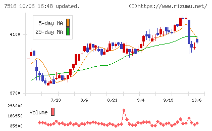 コーナン商事チャート