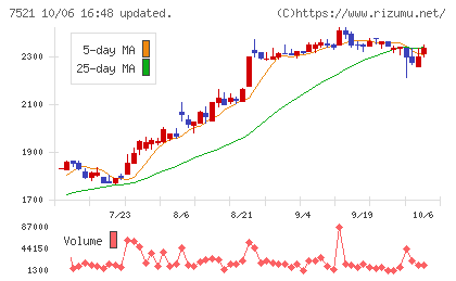 ムサシチャート
