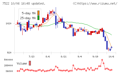ワタミチャート