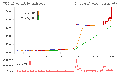 アールビバンチャート