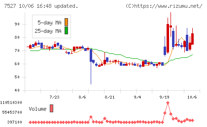 システムソフトチャート