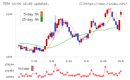 幸楽苑チャート
