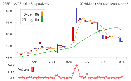 萬世電機チャート