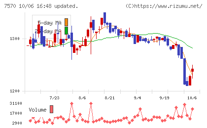 橋本総業ホールディングスチャート