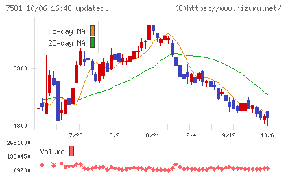 サイゼリヤチャート