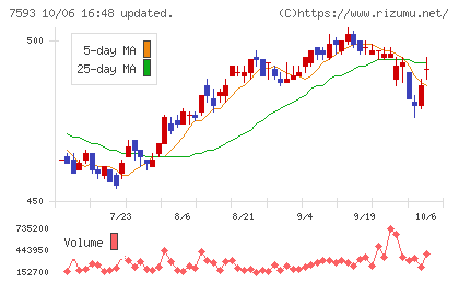 ＶＴホールディングスチャート