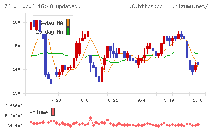 テイツーチャート