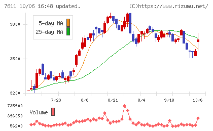ハイデイ日高チャート