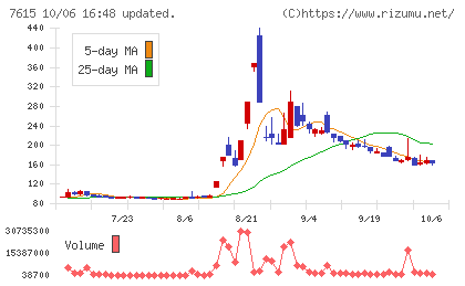 京都きもの友禅ホールディングスチャート